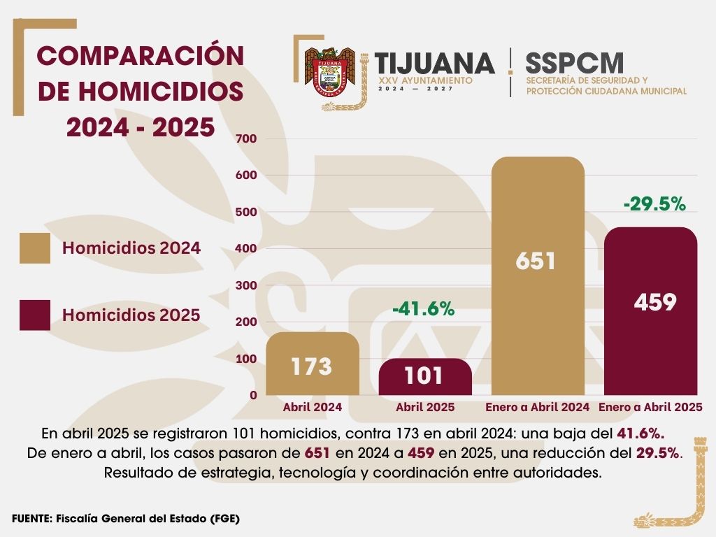 Noticias de Baja California | Disminución de homicidios en Tijuana, resultado de coordinación y estrategia en materia de seguridad