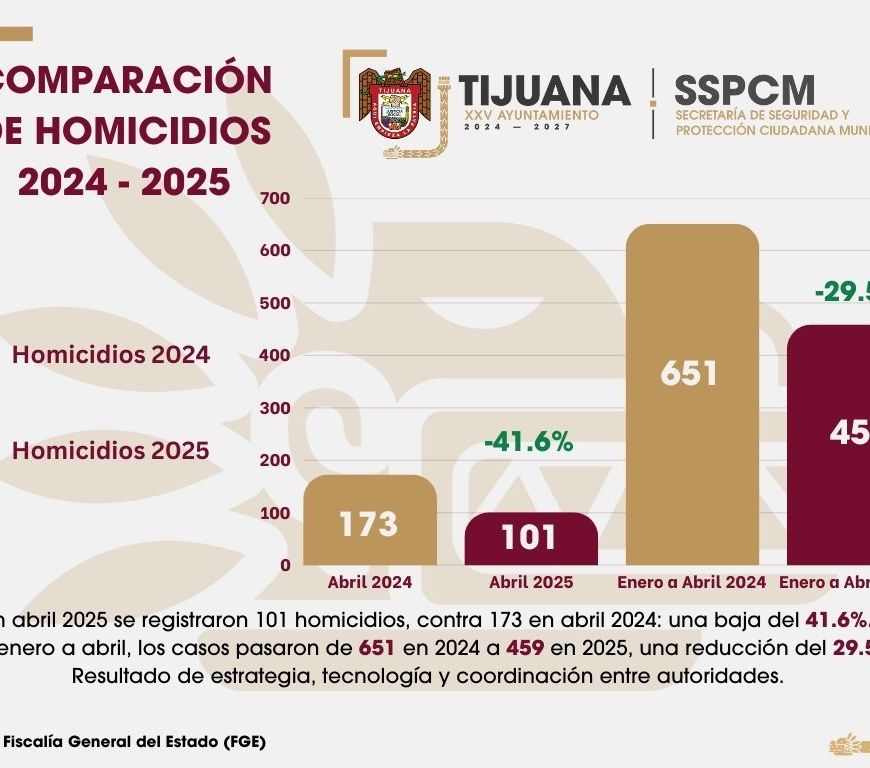 Noticias de Baja California | Disminución de homicidios en Tijuana, resultado de coordinación y estrategia en materia de seguridad