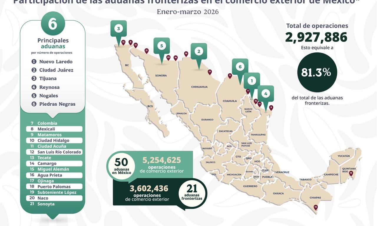 Gráfico de Aduanas