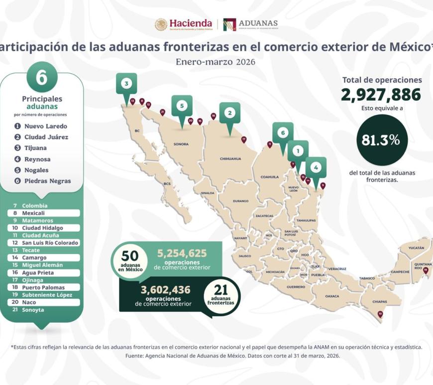 Gráfico de Aduanas