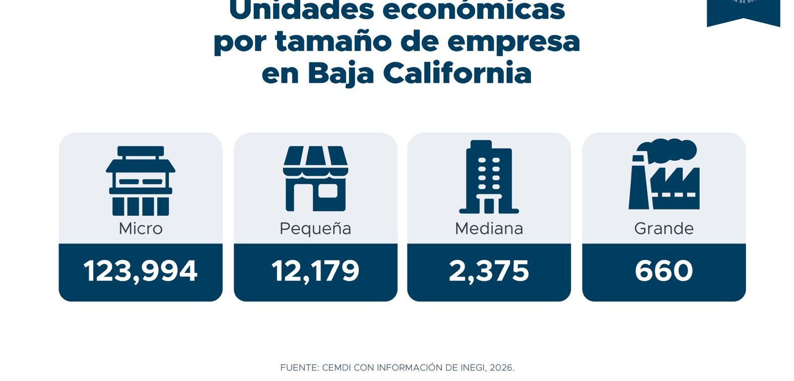 Consolidar a las MiPyMEs, clave para asegurar empleo y dinamismo económico en Baja California: CDT