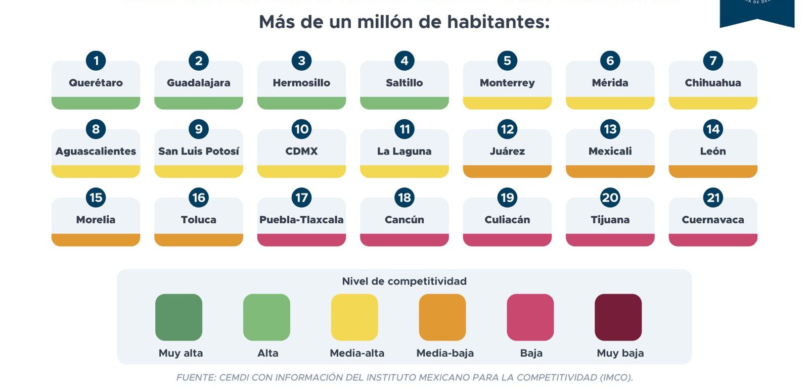 TIJUANA Y MEXICALI CAEN UNA POSICIÓN EN EL ÍNDICE DE COMPETITIVIDAD URBANA 2026