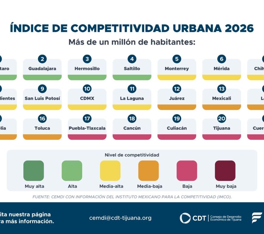 TIJUANA Y MEXICALI CAEN UNA POSICIÓN EN EL ÍNDICE DE COMPETITIVIDAD URBANA 2026