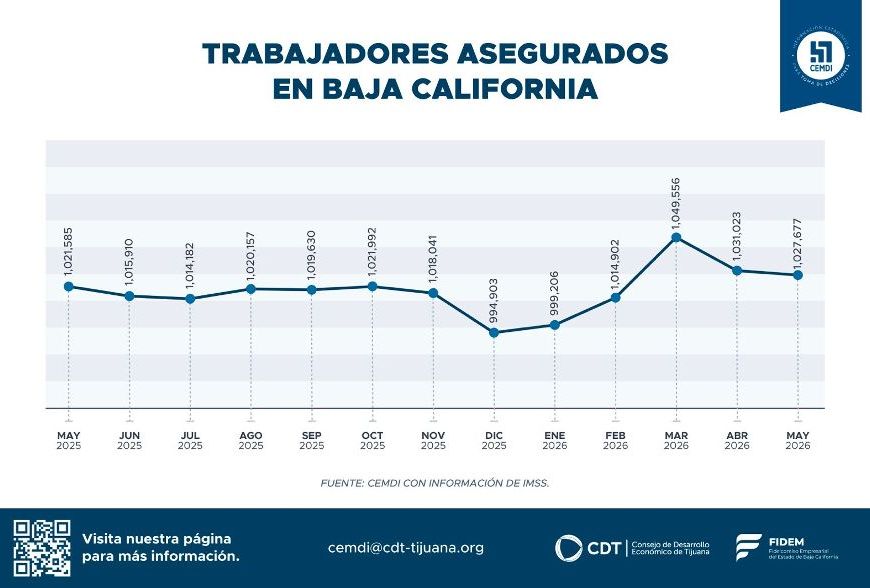 Disminución moderada de trabajadores asegurados en Baja California durante mayo