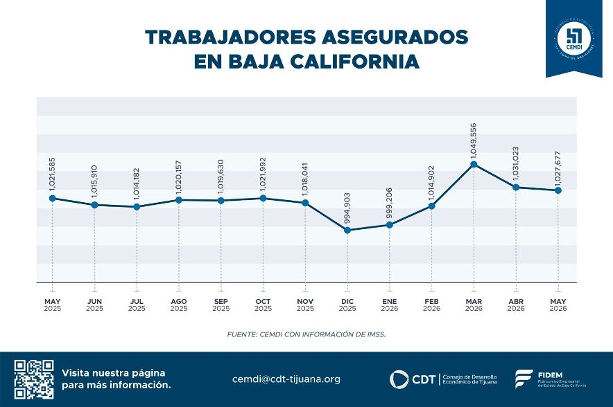 Disminución moderada de trabajadores asegurados en Baja California durante mayo