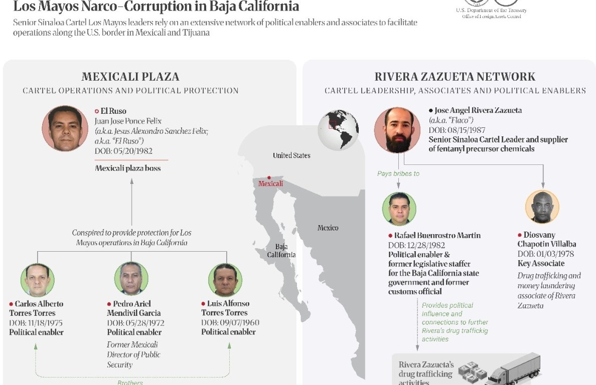 Sanciona el Departamento del Tesoro a red financiera vinculada al Cártel de Sinaloa en México