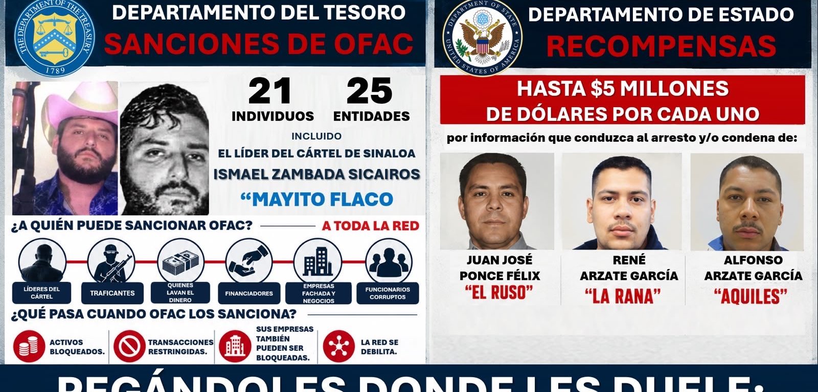 EE. UU. incrementa la presión sobre el Cártel de Sinaloa: sanciona a red del "Mayito Flaco" y fija millonarias recompensas